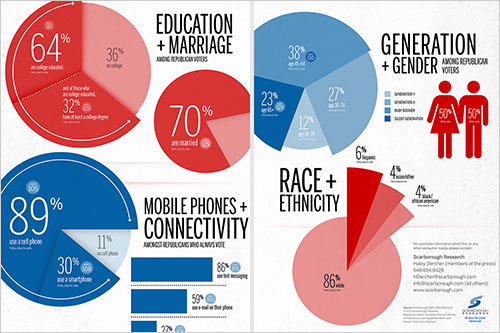 Scarborough Research Republican Voters Infographic