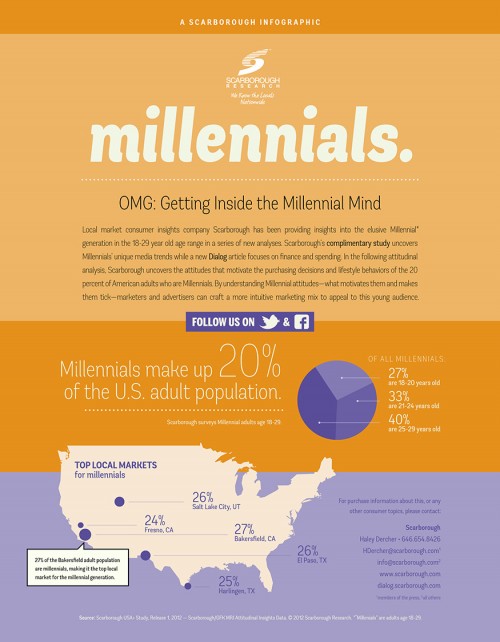 Scarborough Millenials Infographic intro