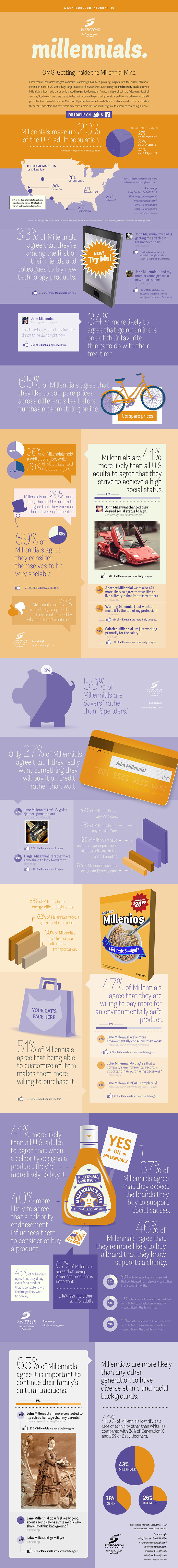 Scarborough Millenials Infographic, full strip