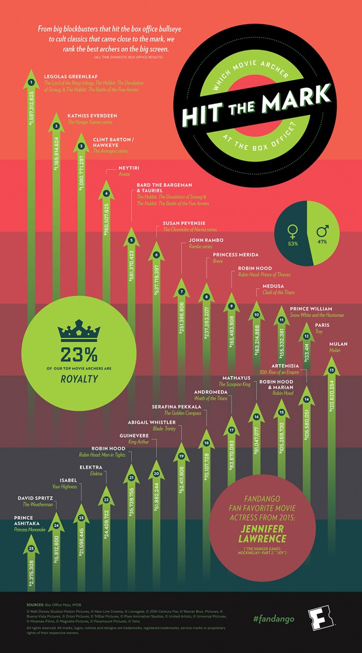 Fandango "Which Movie Archer Hit the Mark at the Box Office" Infographic, designed by Three Steps Ahead